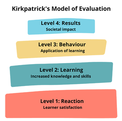 Kilpatrick's Model